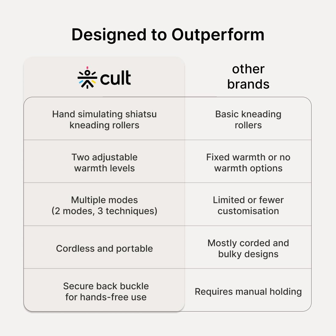 CULT Deep Relax Manual Neck & Shoulder Massager, Deep Tissue Kneading Shiatsu Rollers For Pain Relief, Cordless Massager, Black - Image 7