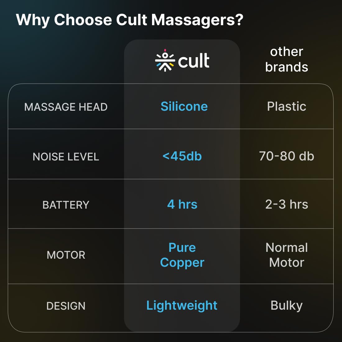 CULT Volt, Full Body Professional Gun Massager, QuietMotion Tech, Deep Tissue Percussions, 3000mAh battery, 6 Speed levels, Silicone head, Lightweight, Carry Pouch. - Image 4